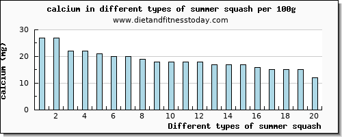 summer squash calcium per 100g